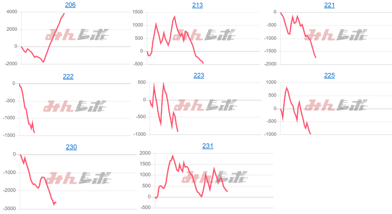 出玉スランプグラフ