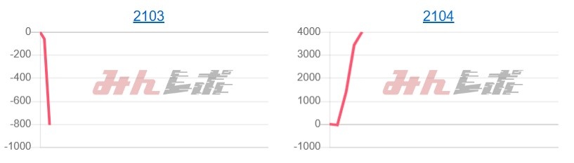 出玉スランプグラフ