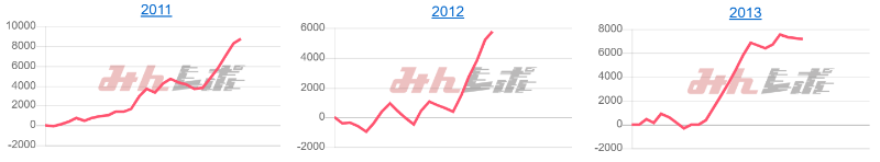 出玉スランプグラフ