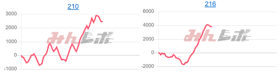 出玉スランプグラフ