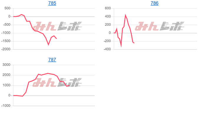 出玉スランプグラフ