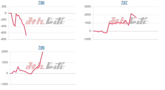 出玉スランプグラフ