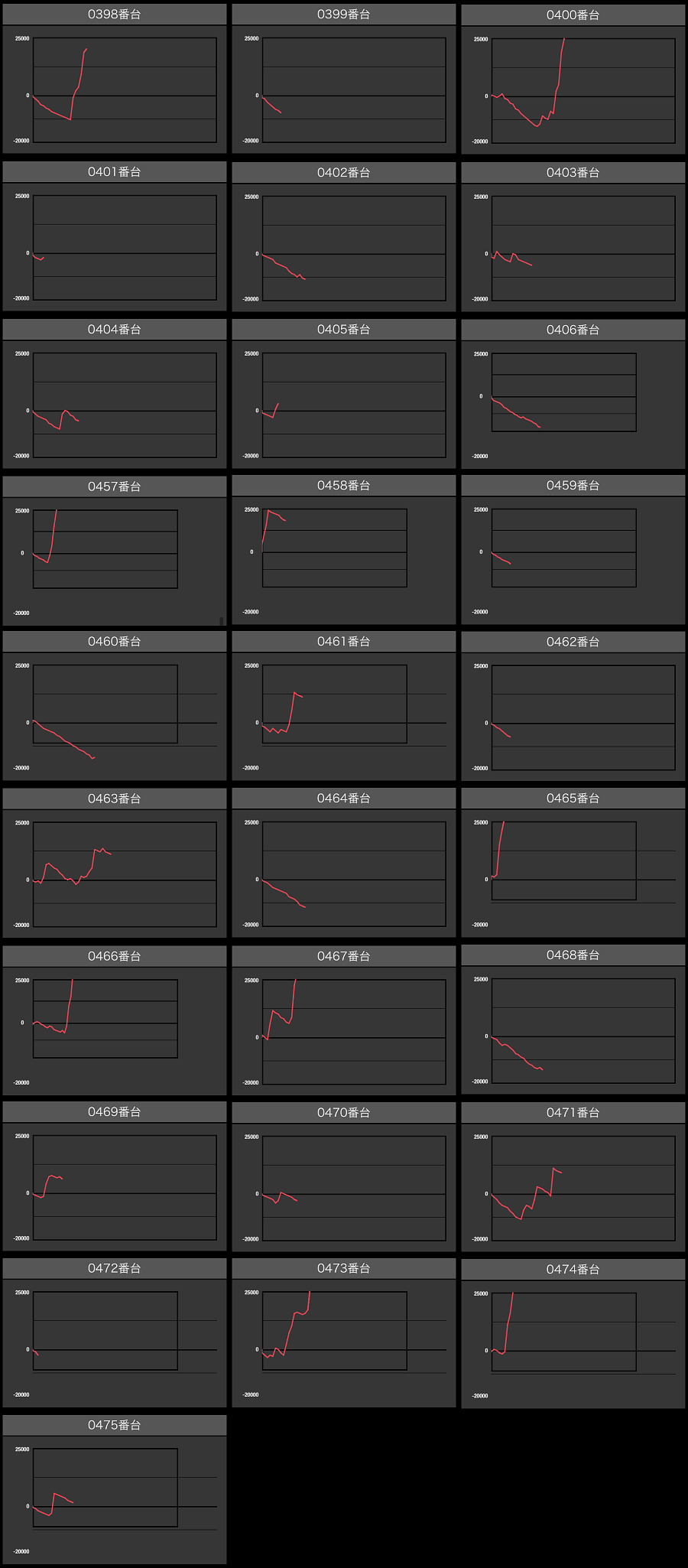 出玉スランプグラフ
