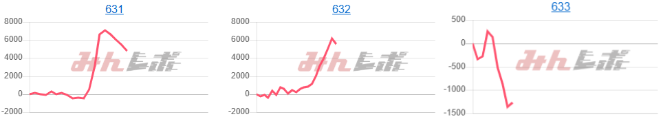 出玉スランプグラフ