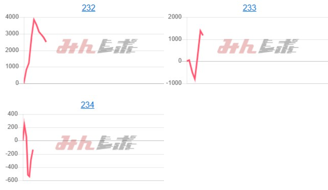 出玉スランプグラフ