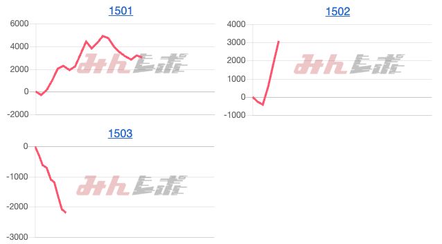 出玉スランプグラフ