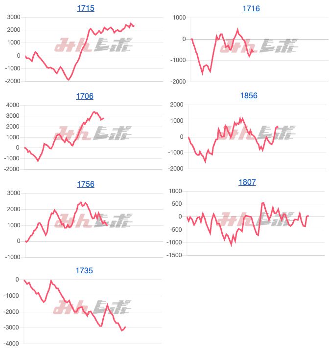 出玉スランプグラフ
