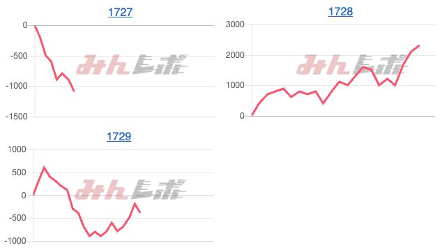 出玉スランプグラフ