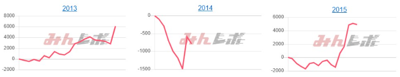 出玉スランプグラフ
