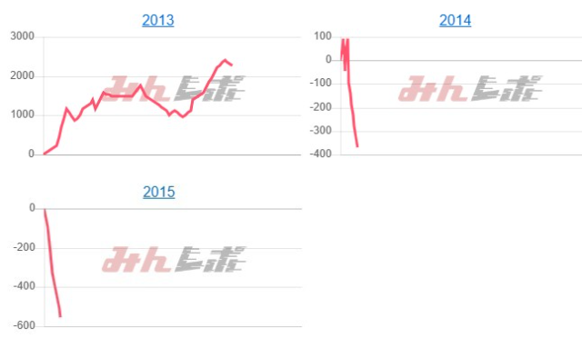 出玉スランプグラフ