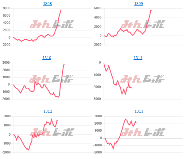 出玉スランプグラフ