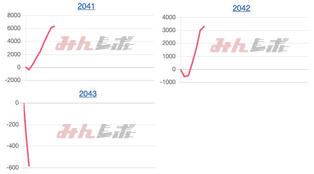 出玉スランプグラフ