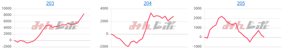 出玉スランプグラフ