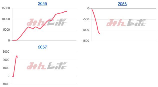 出玉スランプグラフ