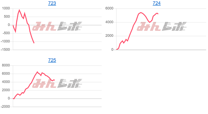 出玉スランプグラフ