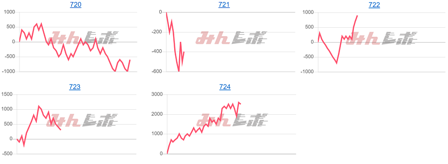 出玉スランプグラフ